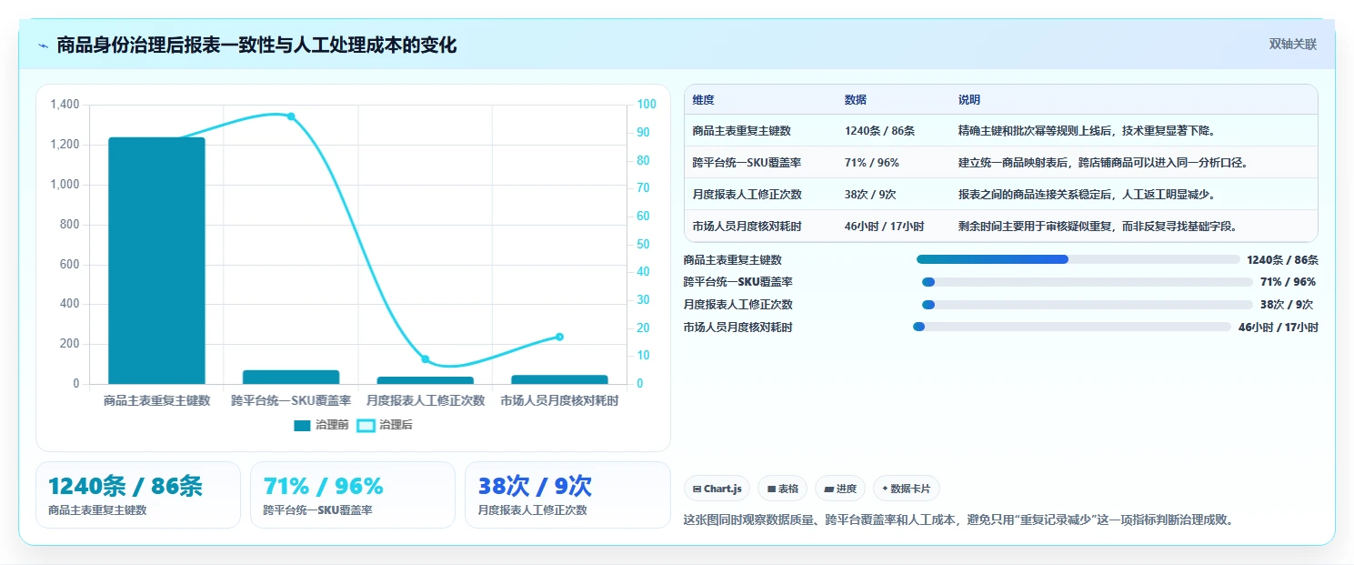 电商数据抓取：市场团队流程优化：质量治理怎样减少重复数据多