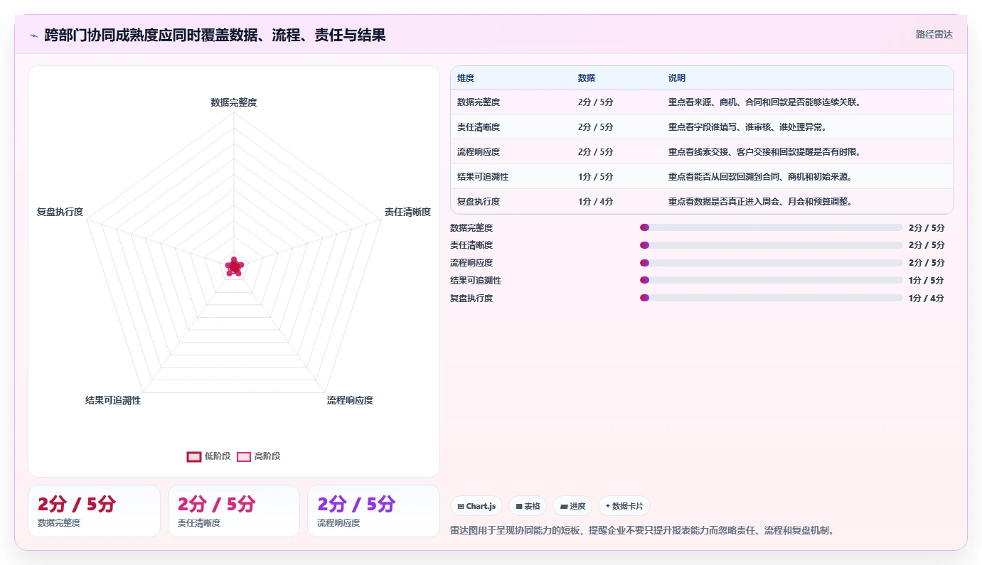 crm大数据分析：销售主管问题诊断：营销自动化卡在报表口径不一怎么办