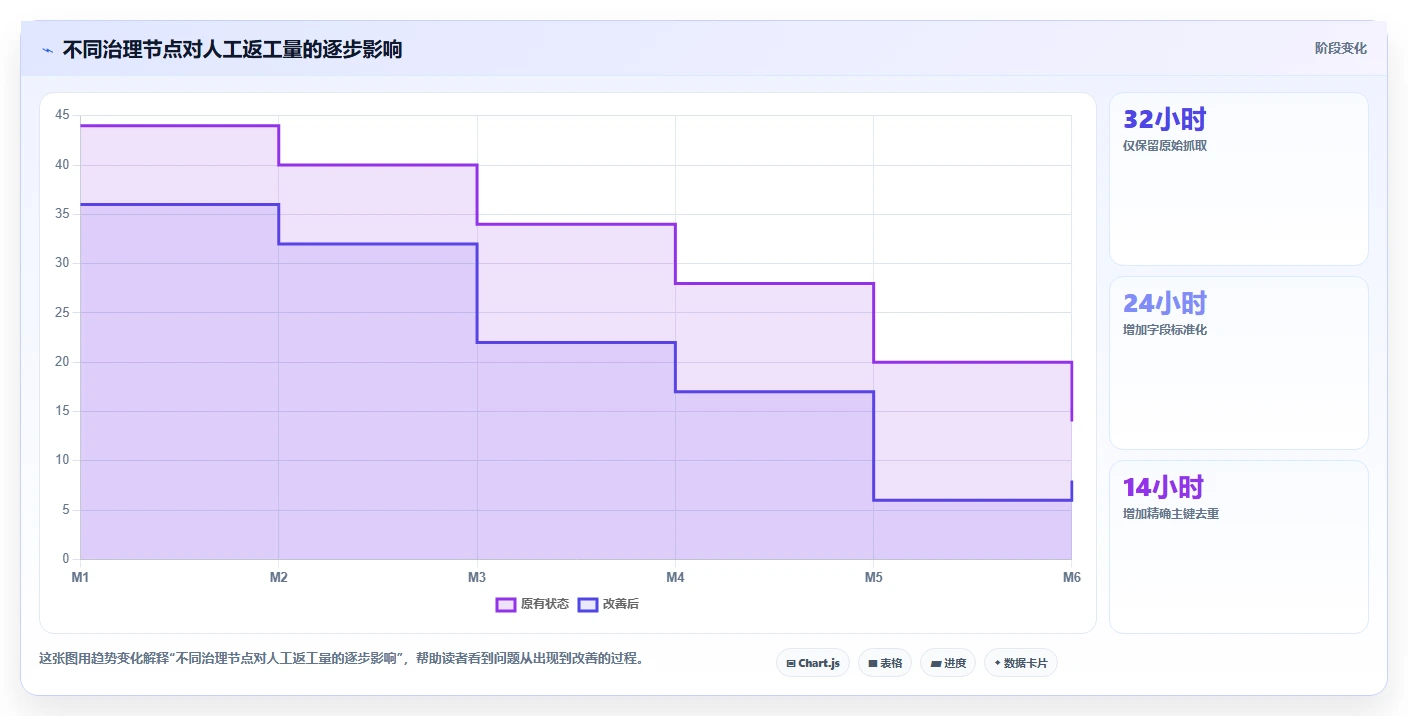 电商数据抓取：市场团队流程优化：质量治理怎样减少重复数据多