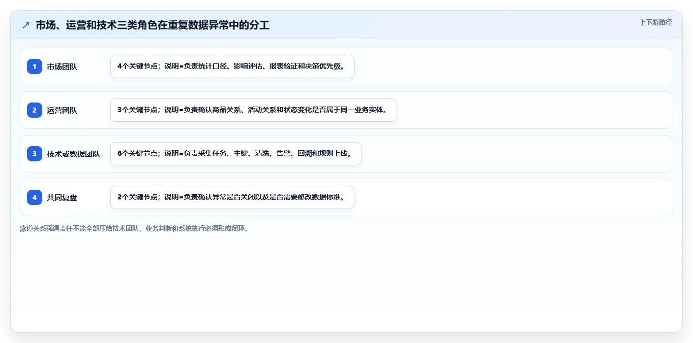 电商数据抓取：市场团队流程优化：质量治理怎样减少重复数据多