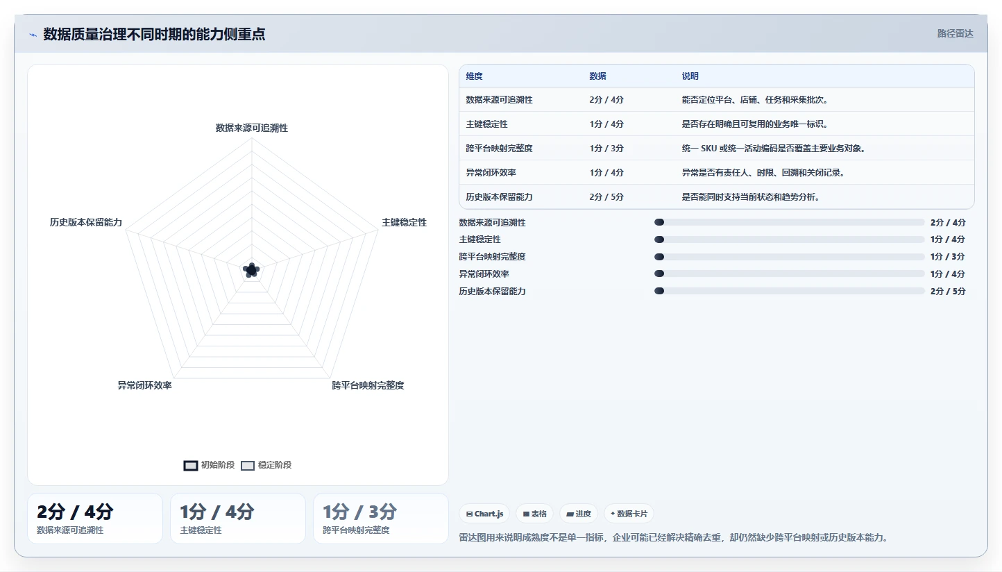 电商数据抓取：市场团队流程优化：质量治理怎样减少重复数据多