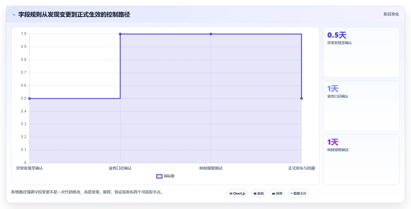 电商数据抓取：市场团队成本视角：定时任务如何避免字段不统一