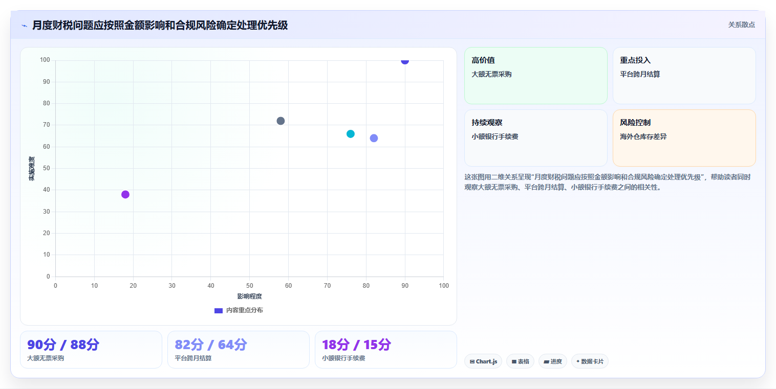 电商怎么做账和报税：跨境卖家进阶教程：围绕财税合规建立完善发票管理闭环