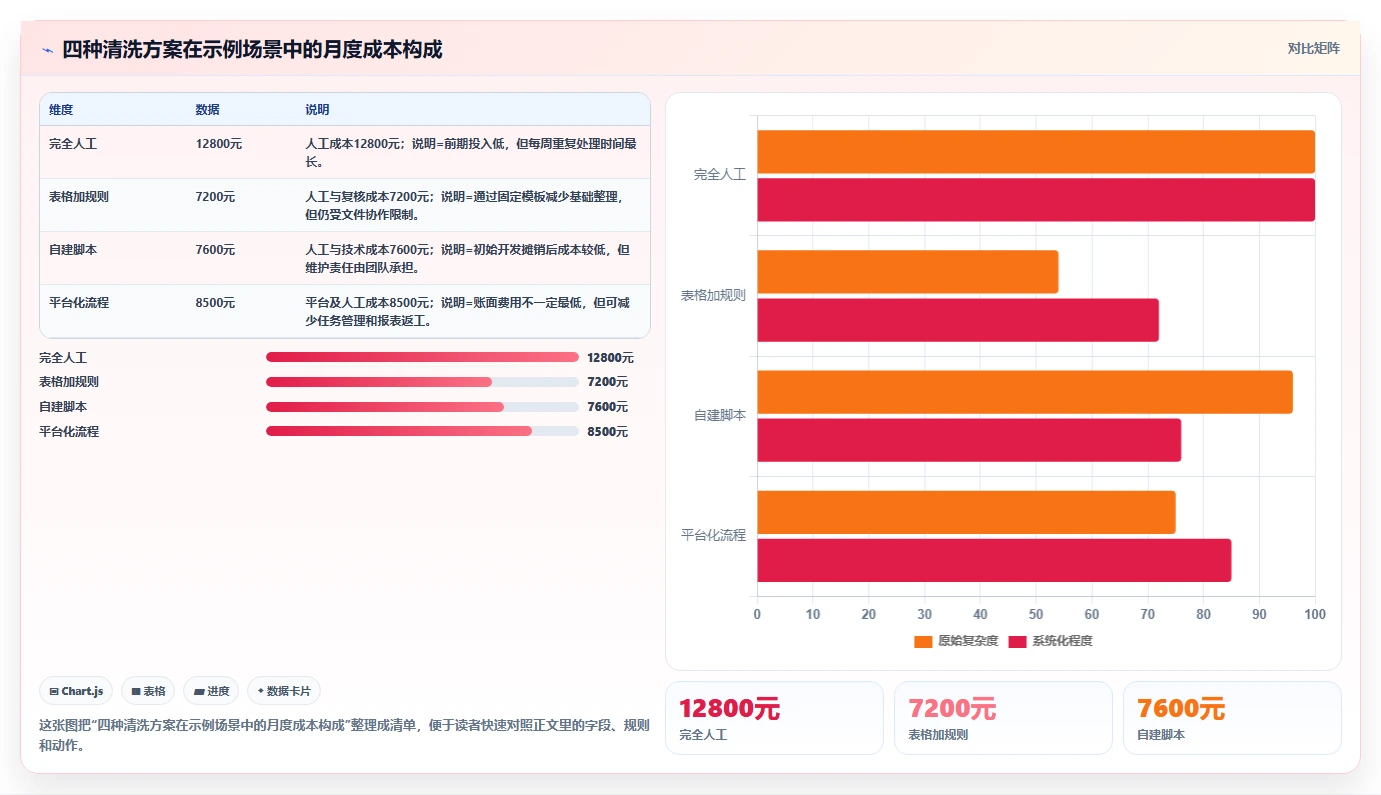 电商数据抓取：市场团队对比指南：不同数据清洗方案如何影响降低清洗成本