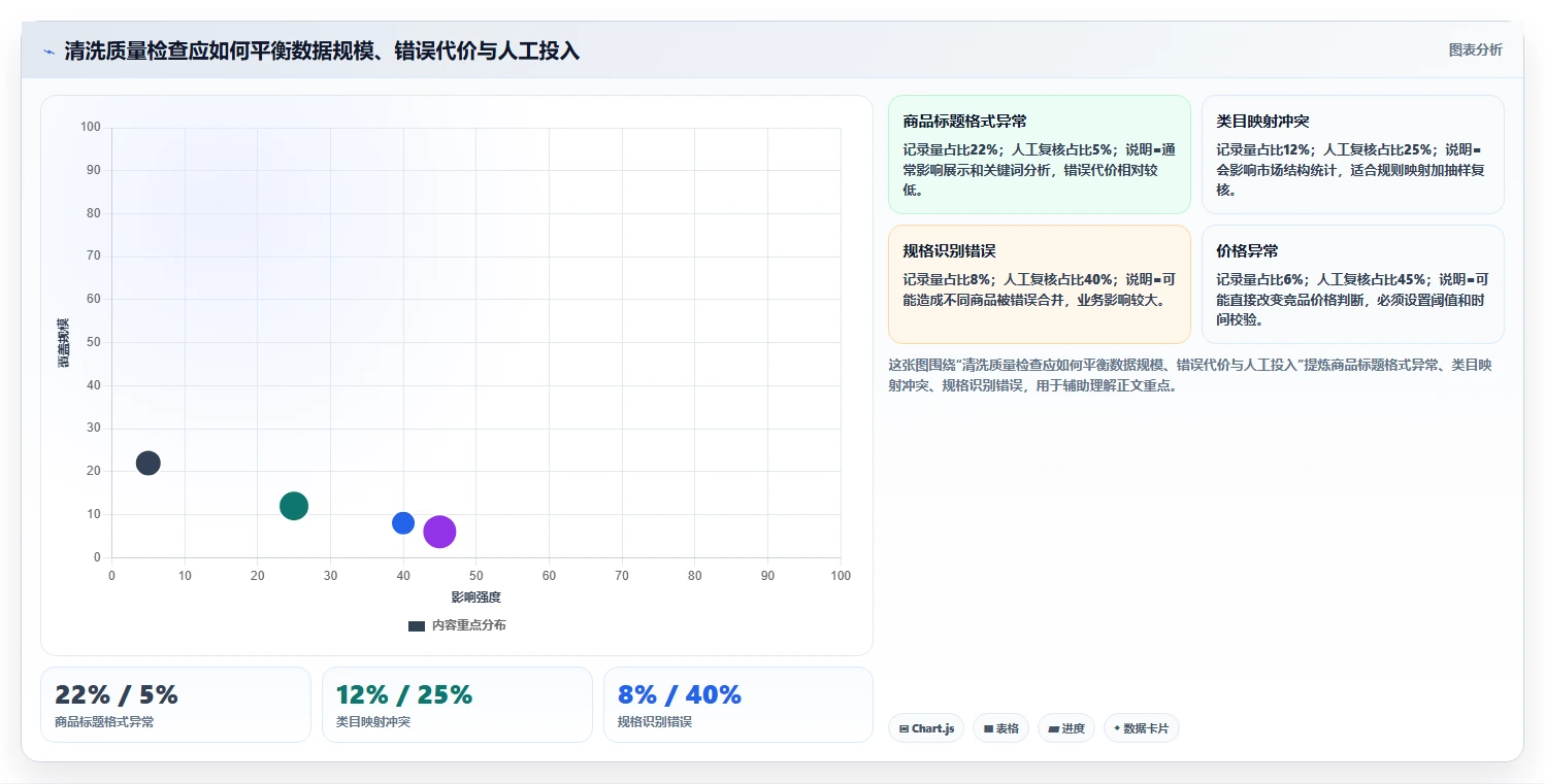 电商数据抓取：市场团队对比指南：不同数据清洗方案如何影响降低清洗成本