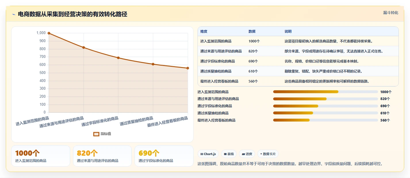 电商数据抓取：市场团队对比指南：不同数据清洗方案如何影响降低清洗成本