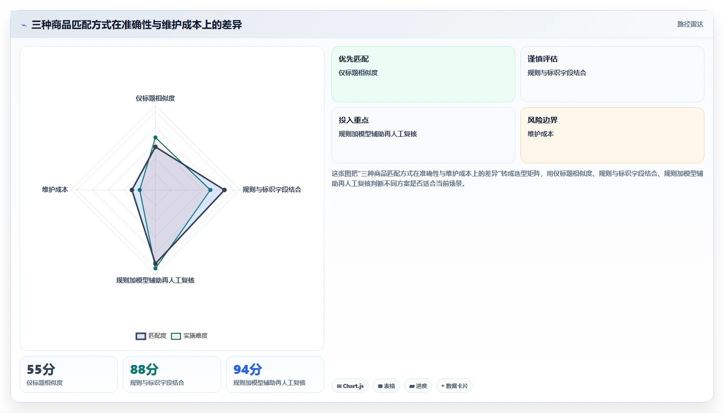 电商数据抓取：市场团队落地路线图：从合规评估走向统一字段标准