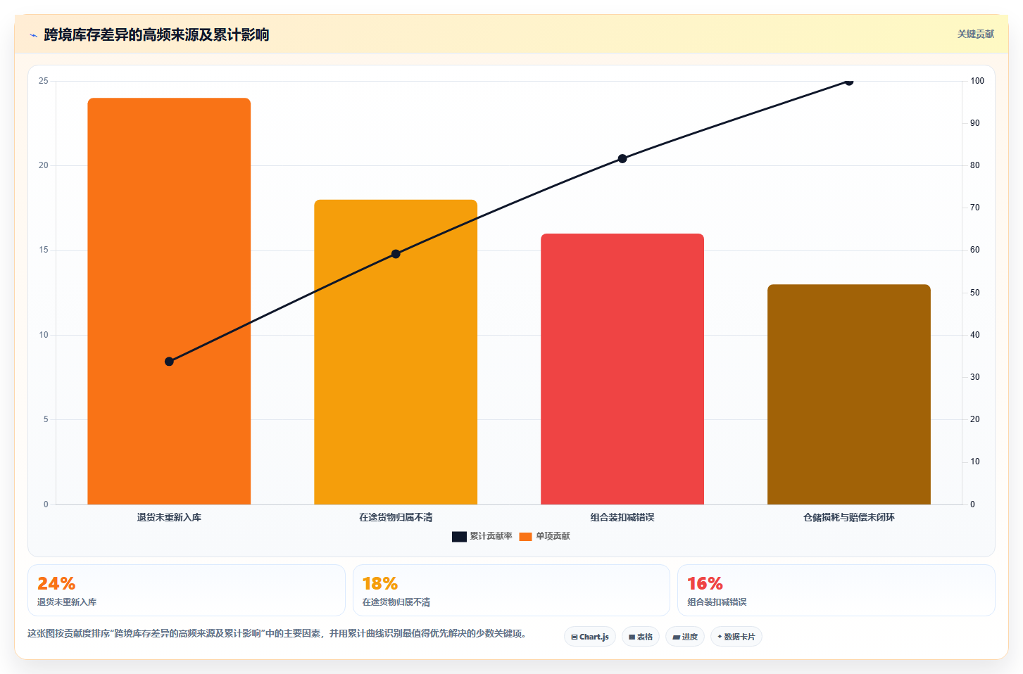 电商怎么做账和报税：跨境卖家自查表：库存核算最容易出现的申报易漏项