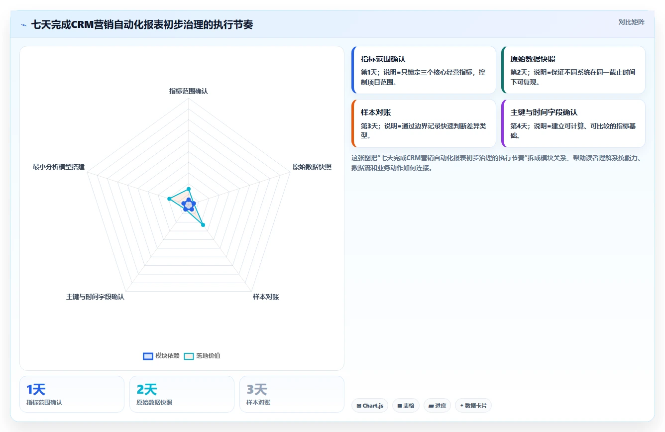 crm大数据分析：销售主管问题诊断：营销自动化卡在报表口径不一怎么办
