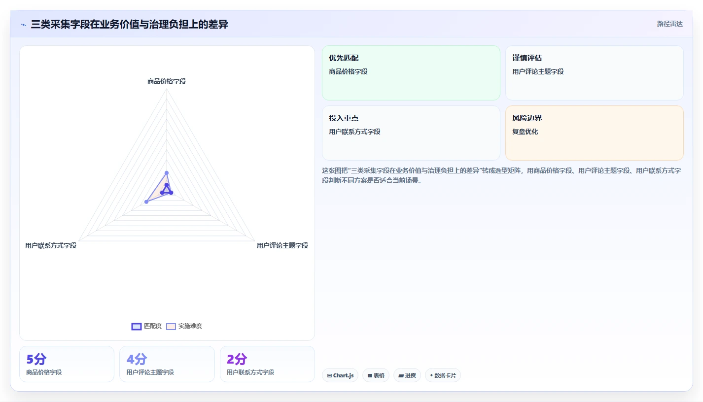 电商数据抓取：市场团队落地路线图：从合规评估走向统一字段标准