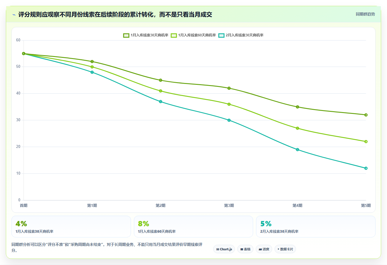 crm大数据分析：CRM新手自查表：线索评分最容易出现的预测不准确