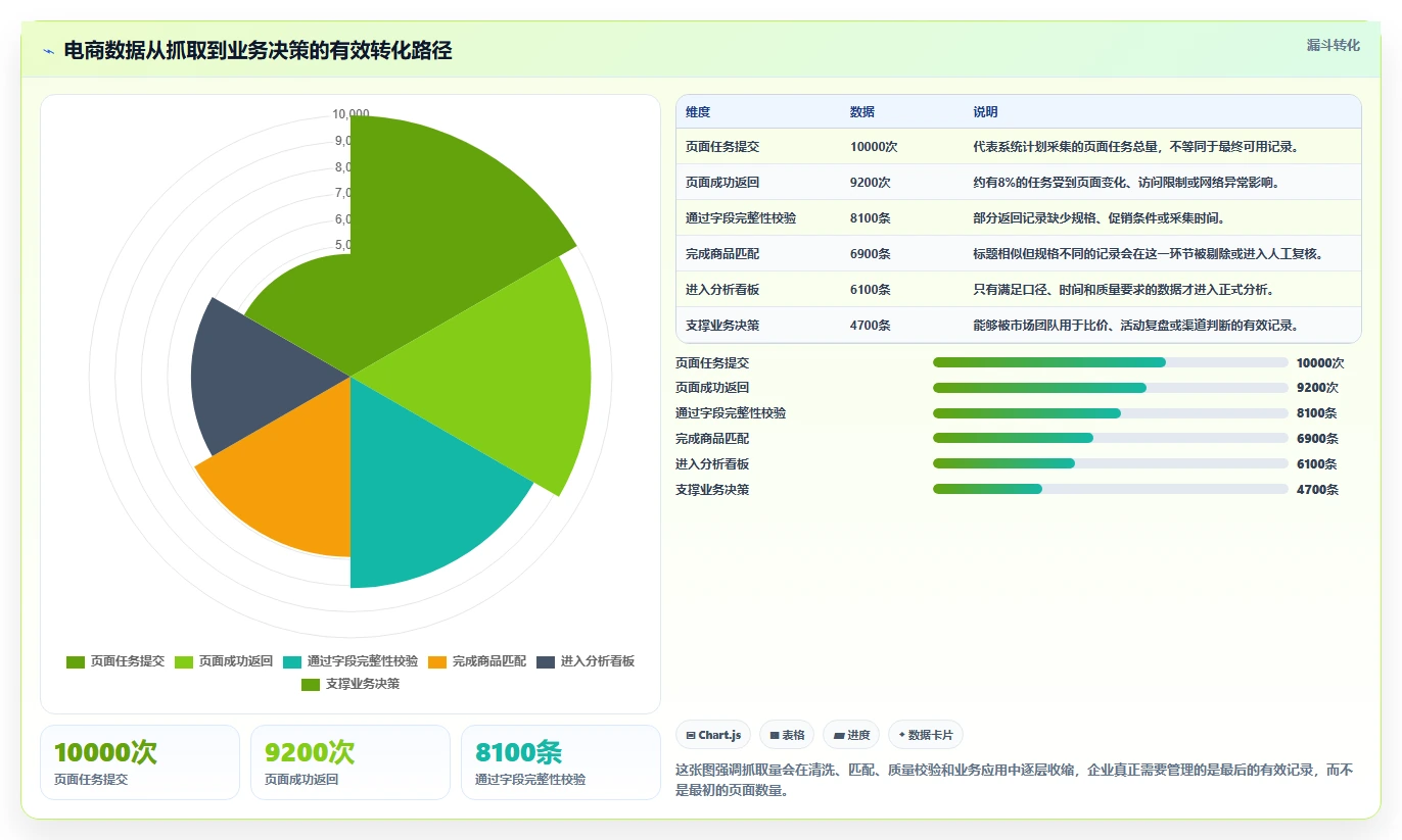 电商数据抓取：市场团队数据视角：用应用分析验证统一字段标准