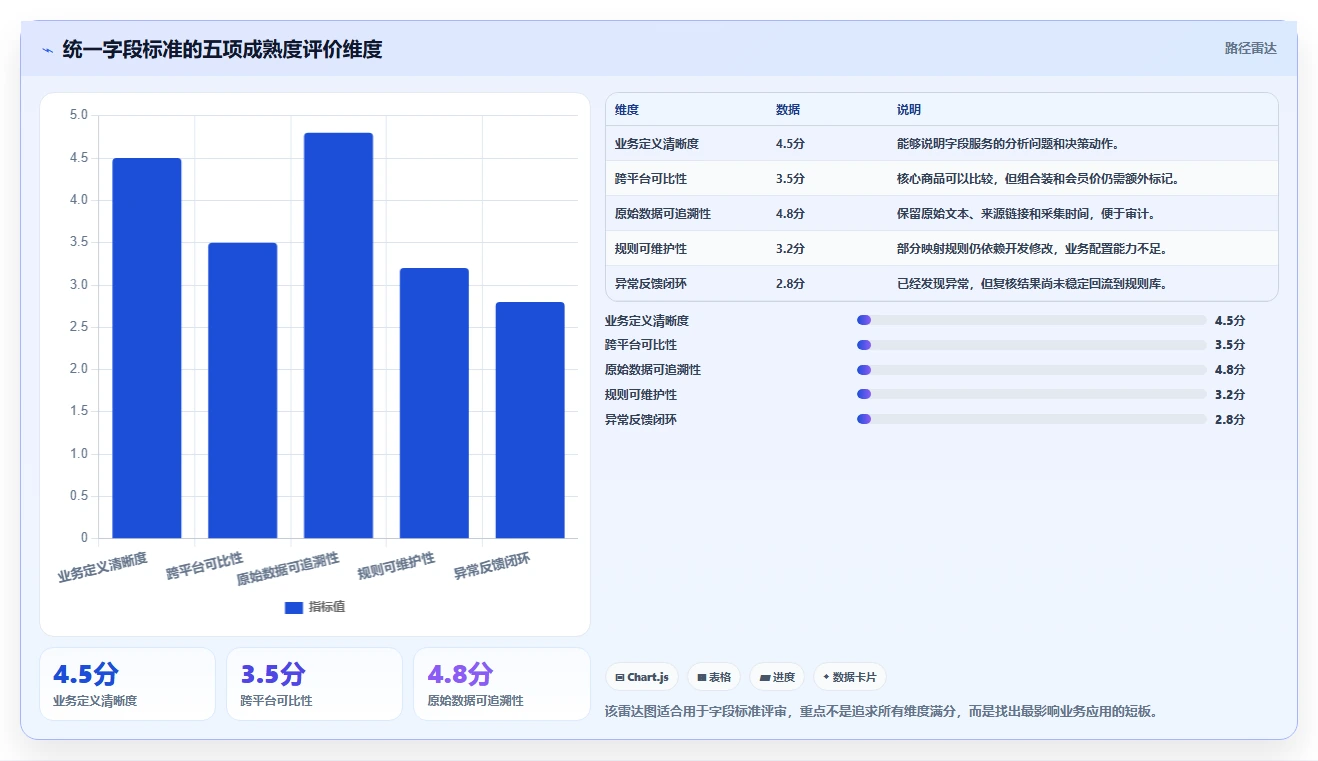 电商数据抓取：市场团队数据视角：用应用分析验证统一字段标准