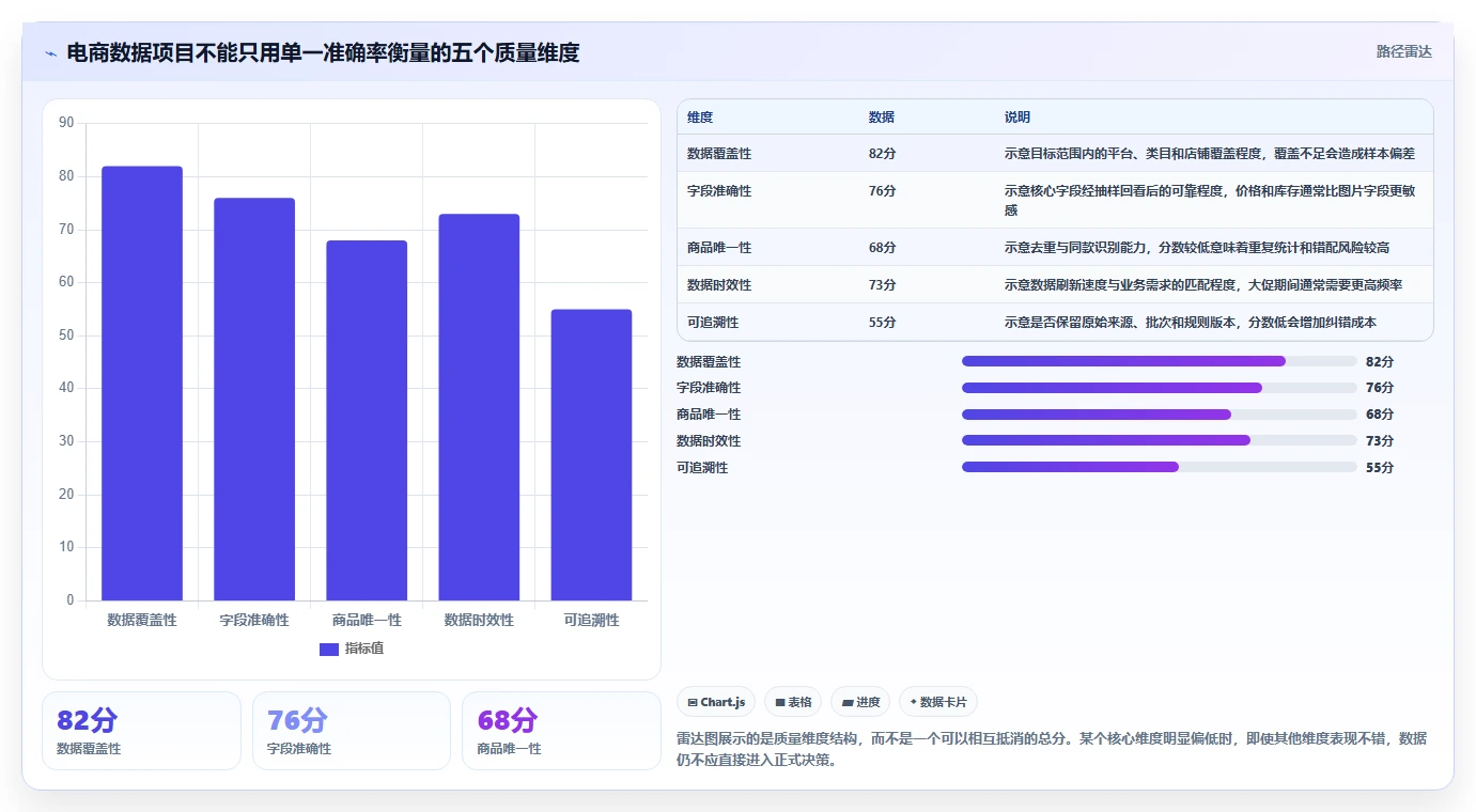 电商数据抓取：市场团队避坑版清单：质量治理需要检查哪些环节