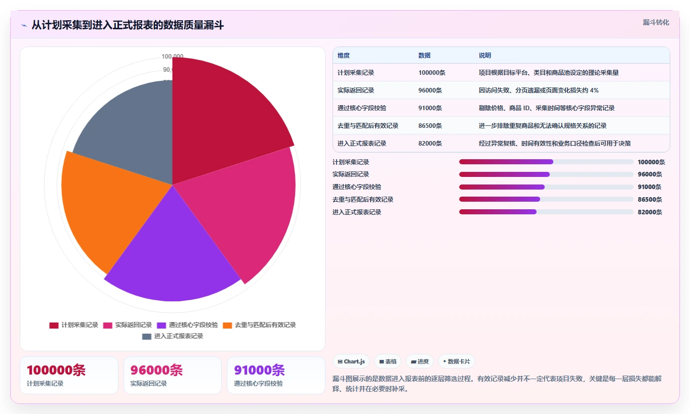 电商数据抓取：市场团队避坑版清单：质量治理需要检查哪些环节
