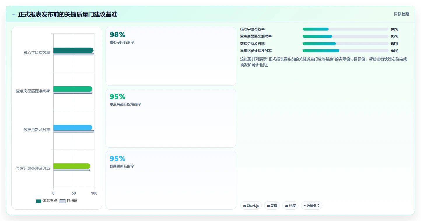 电商数据抓取：市场团队避坑版清单：质量治理需要检查哪些环节