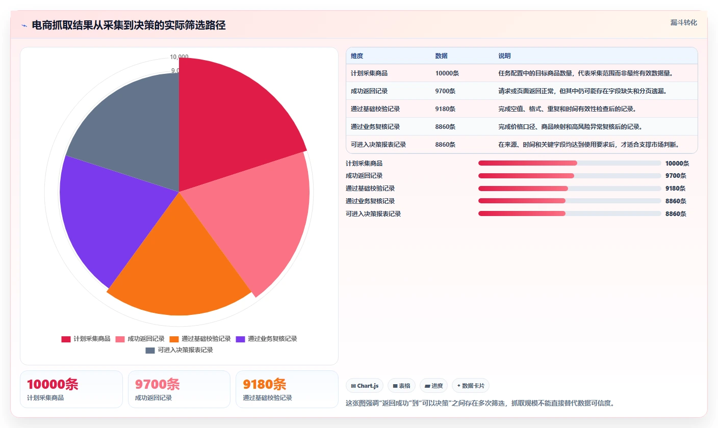 电商数据抓取：市场团队老板关心什么：质量校验能否解决结果难验证