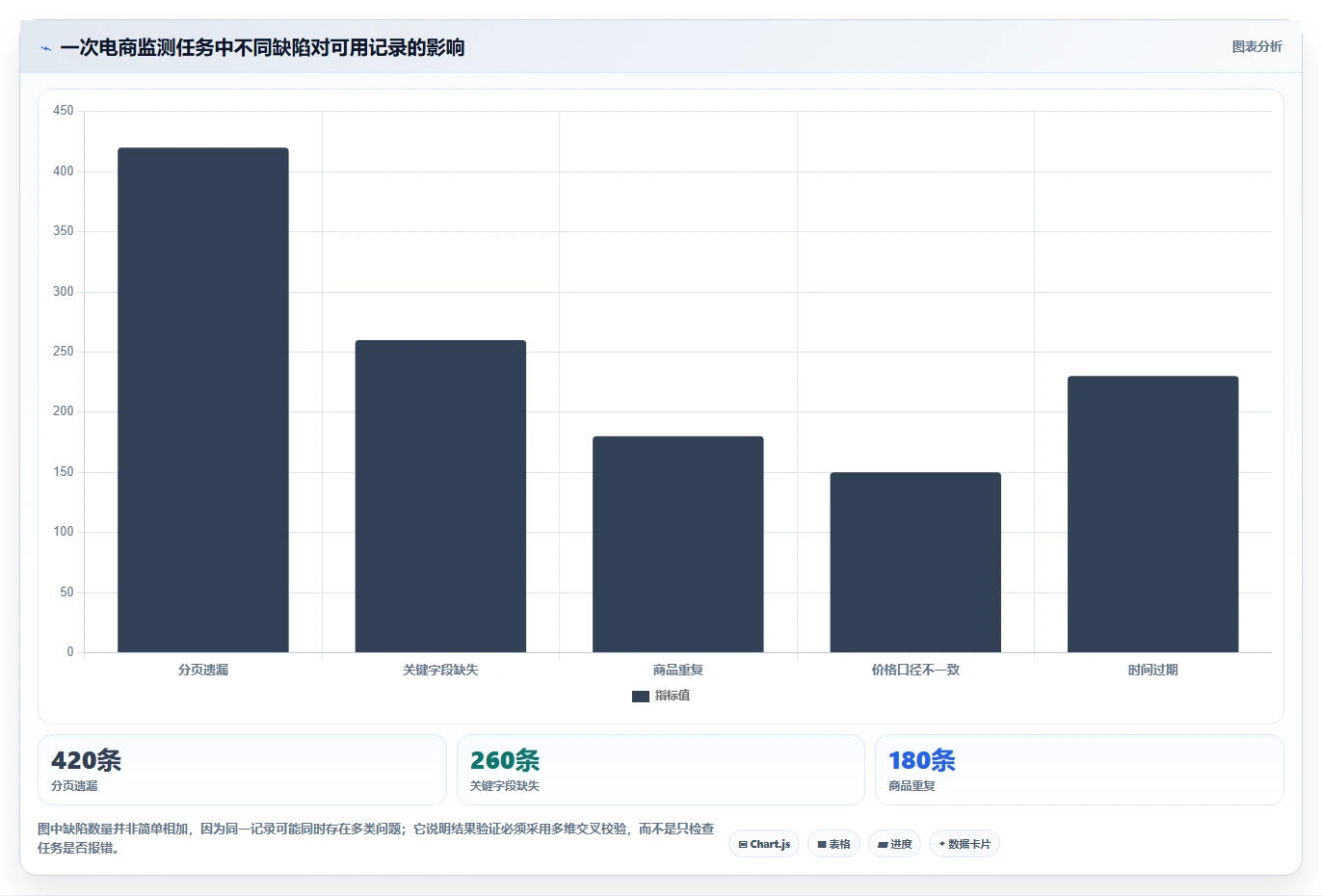 电商数据抓取：市场团队老板关心什么：质量校验能否解决结果难验证