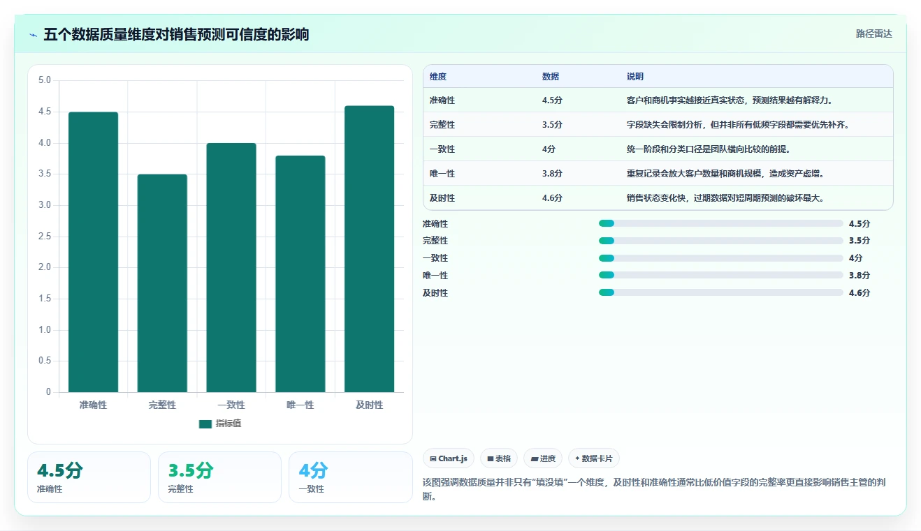 crm大数据分析：销售主管实操版：数据治理的完整方法与步骤