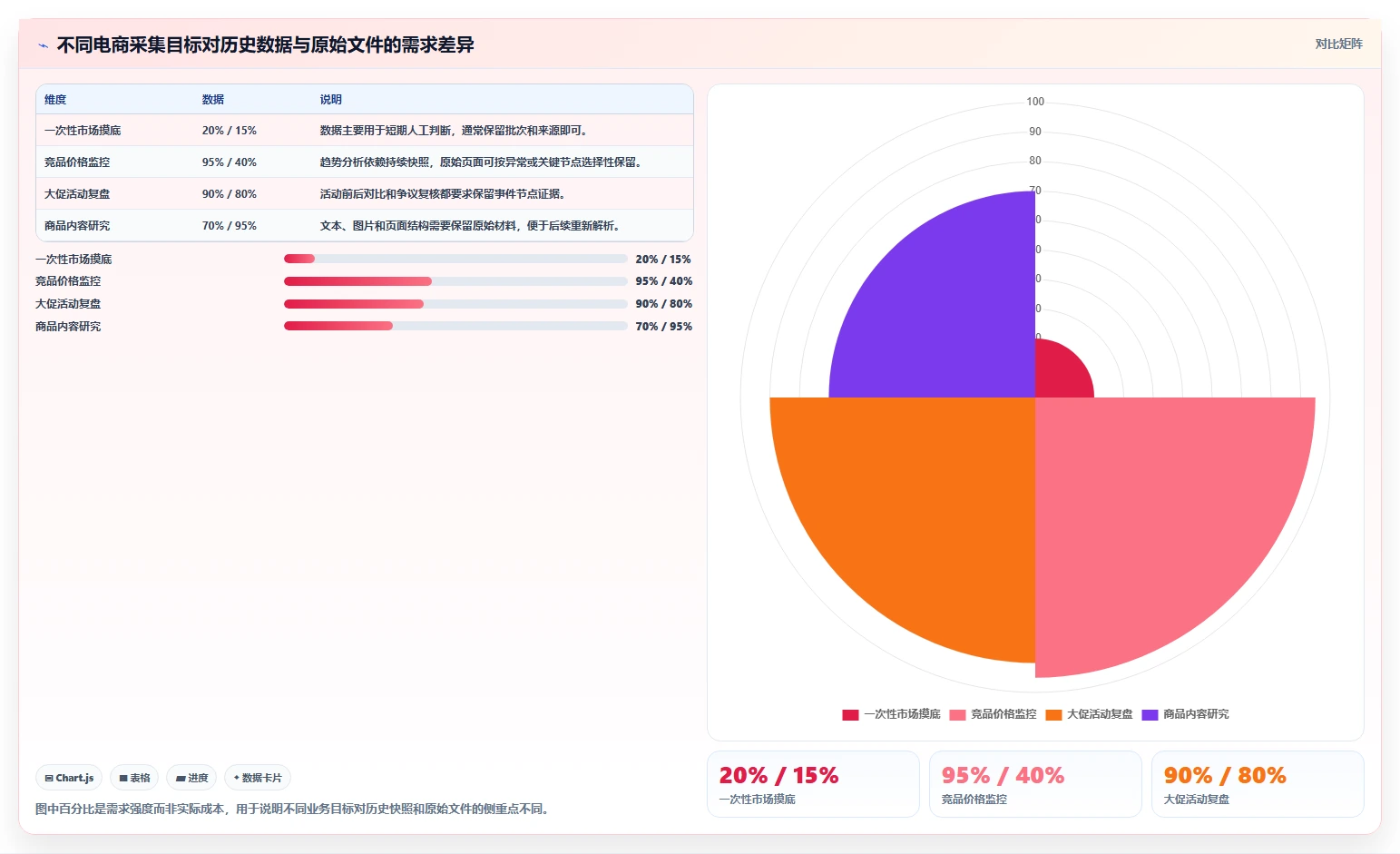 电商数据抓取:市场团队一页讲清:存储方案与明确采集目标的关系