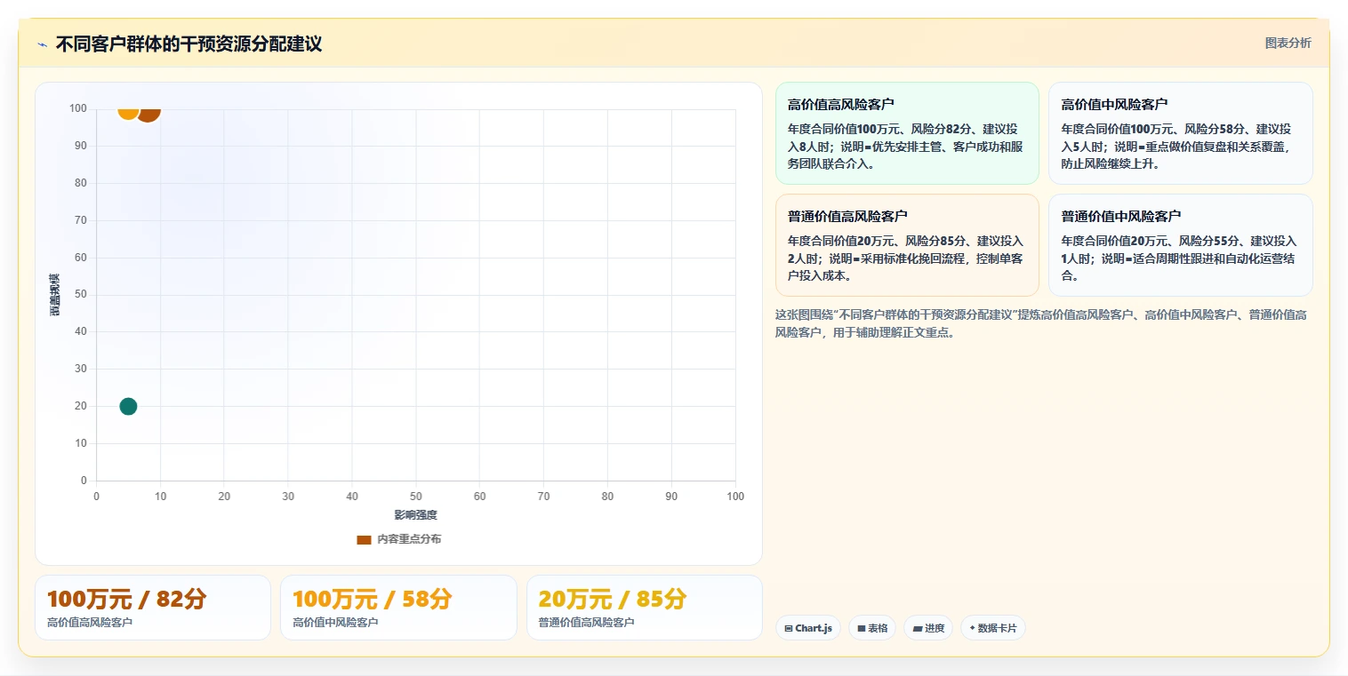 crm大数据分析：销售主管进阶教程：围绕流失预警建立提前识别流失闭环