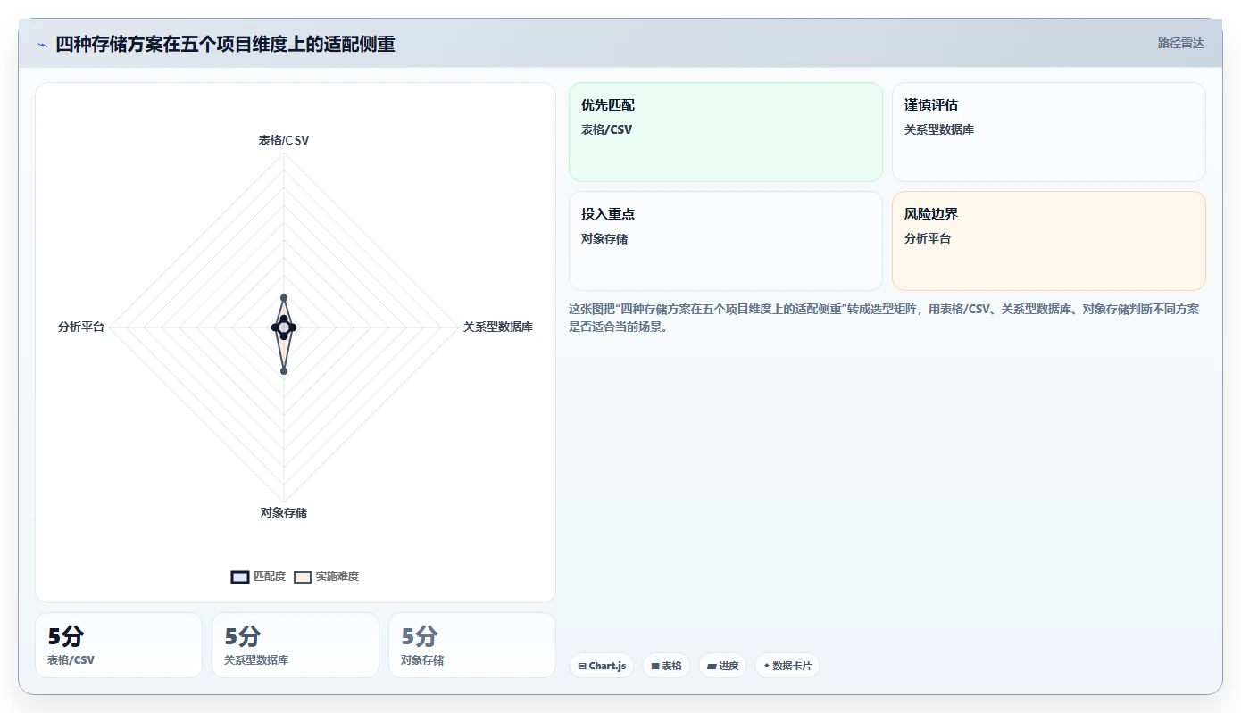 电商数据抓取:市场团队一页讲清:存储方案与明确采集目标的关系