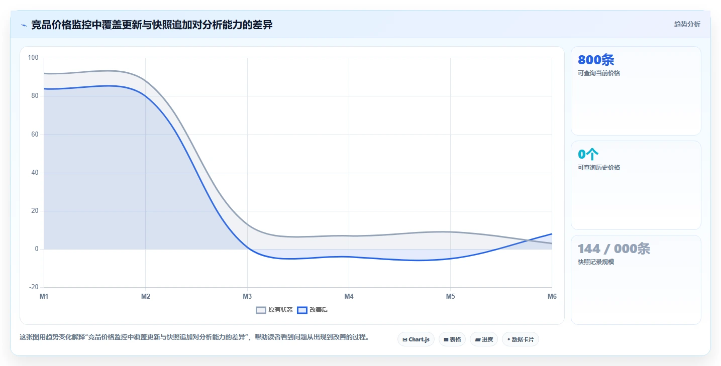 电商数据抓取:市场团队一页讲清:存储方案与明确采集目标的关系