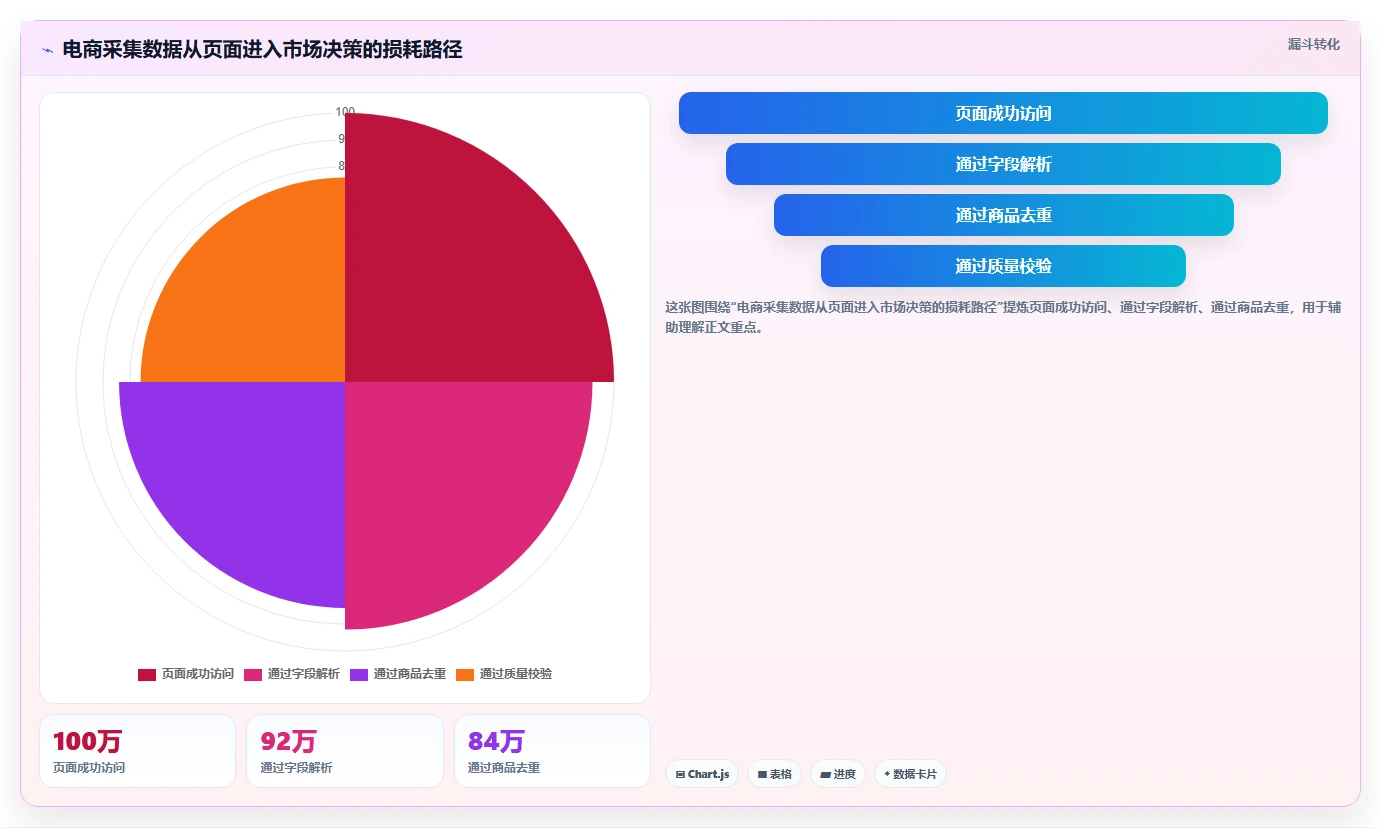 电商数据抓取:市场团队一页讲清:存储方案与明确采集目标的关系