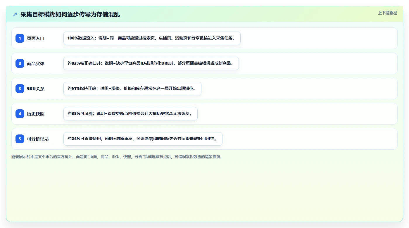 电商数据抓取：市场团队新手问答：采集目标做不好会出现哪些存储混乱
