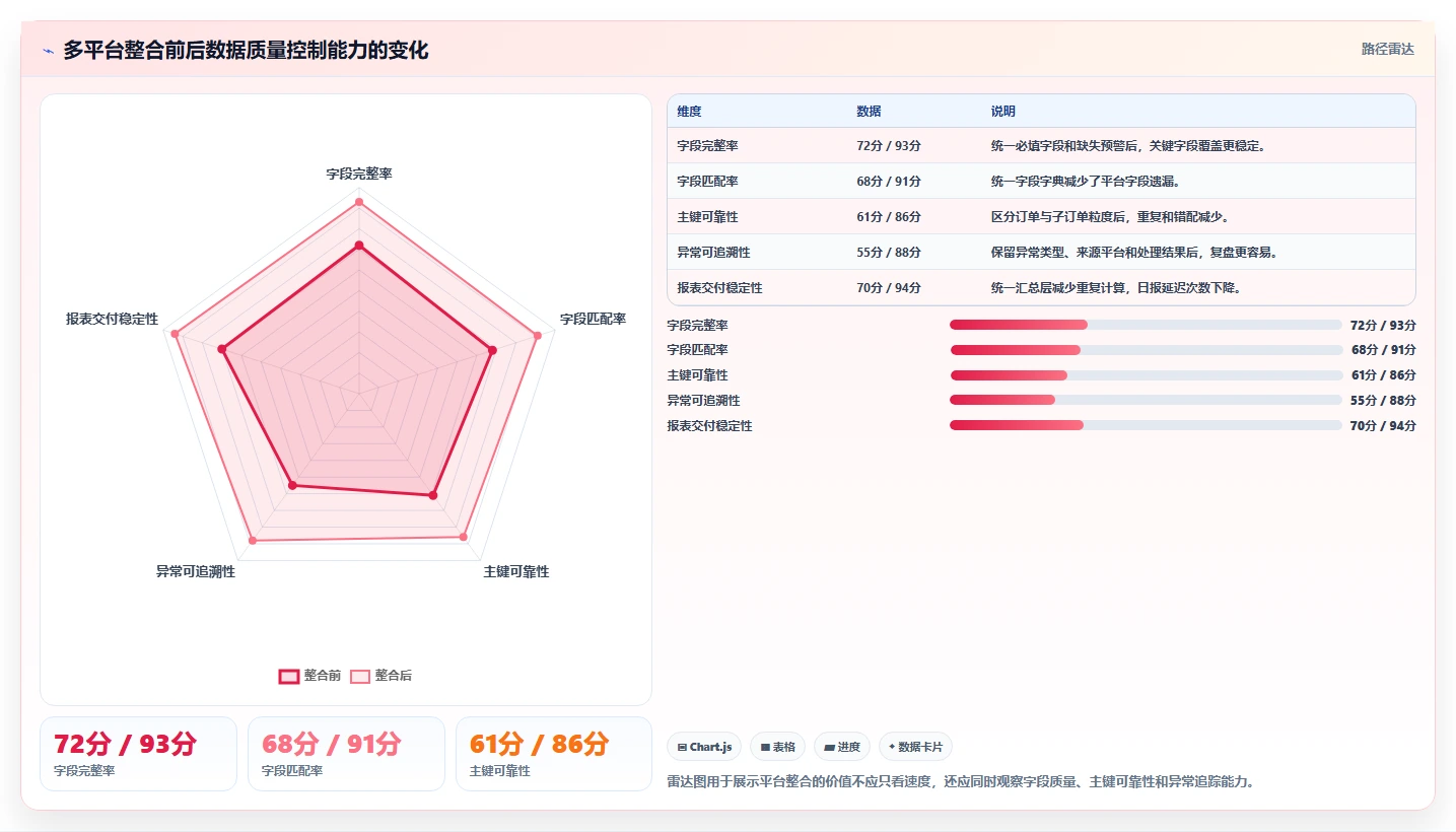 电商数据抓取:市场团队实战复盘:多平台整合中清洗耗时的定位步骤