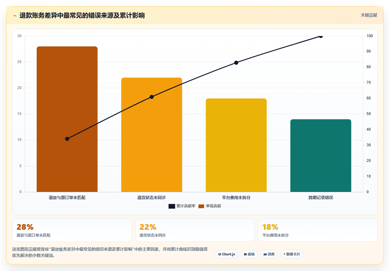 电商怎么做账和报税：跨境卖家对比指南：不同库存核算方案如何影响正确处理退款