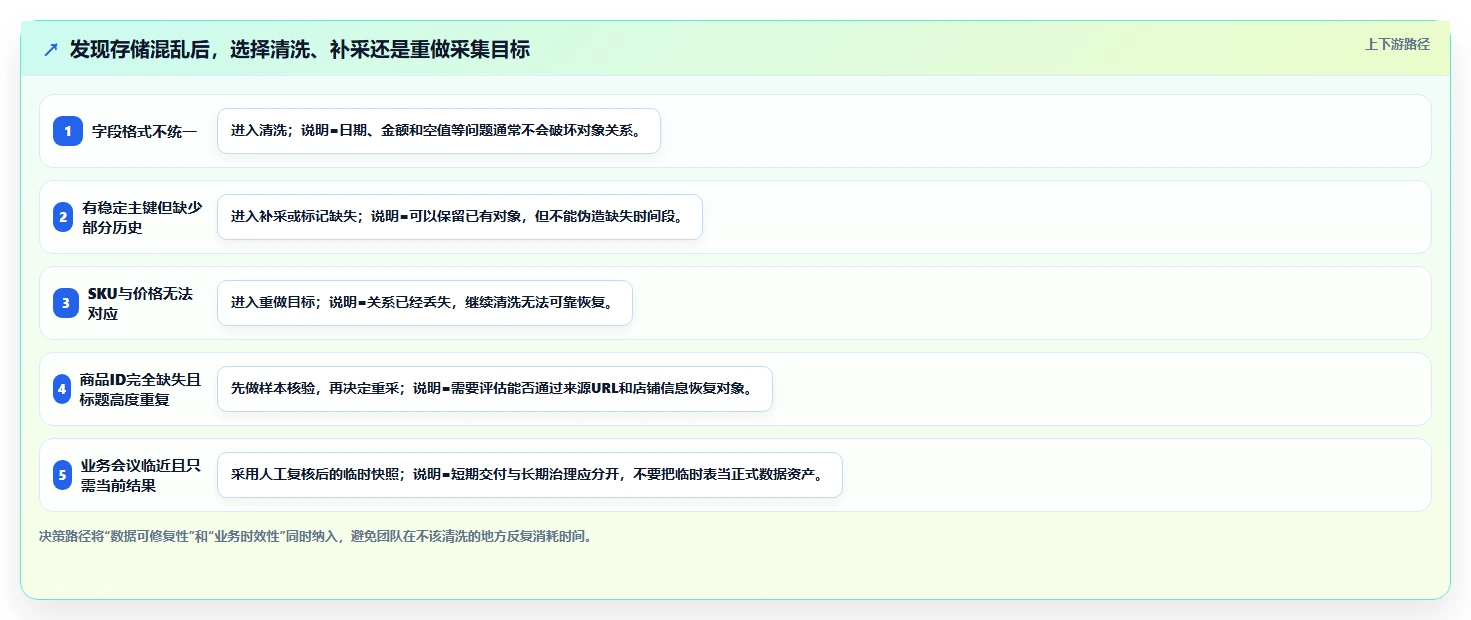 电商数据抓取：市场团队新手问答：采集目标做不好会出现哪些存储混乱