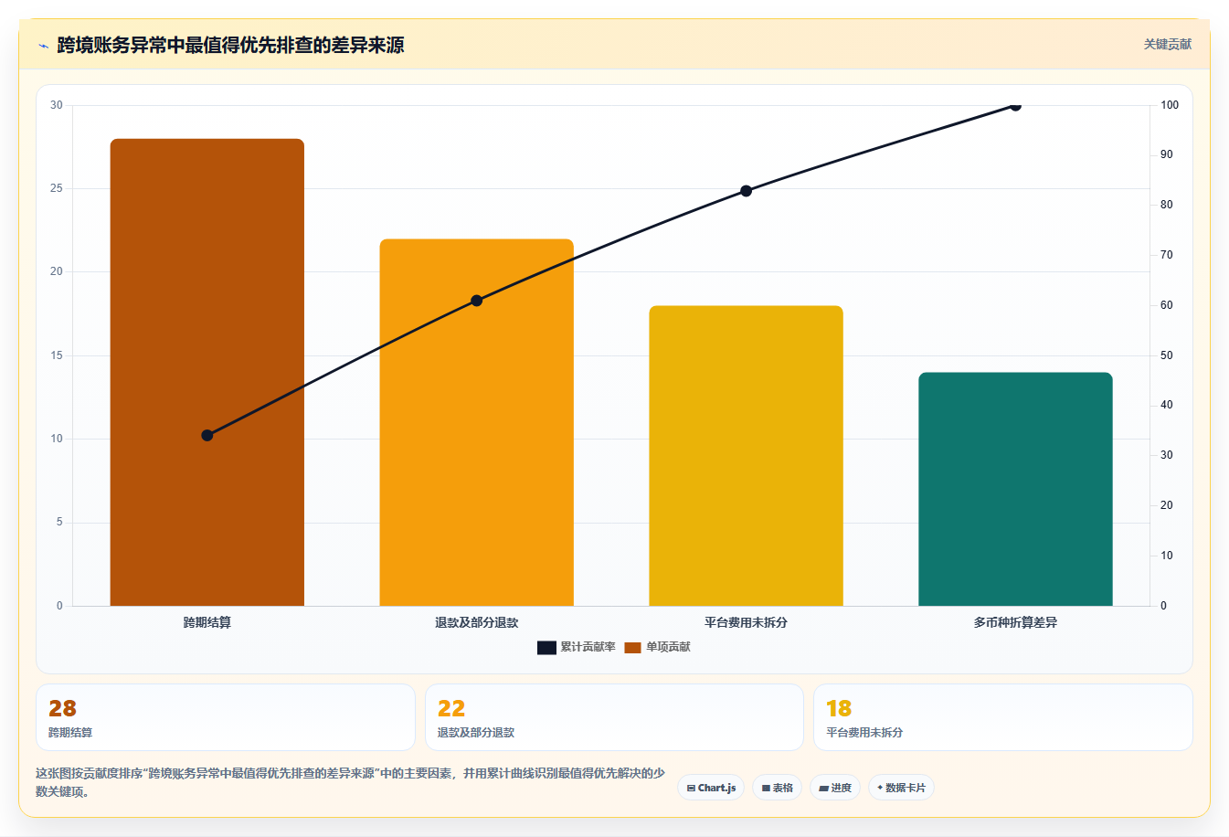 电商怎么做账和报税：跨境卖家数据版清单：发票整理需要检查哪些环节