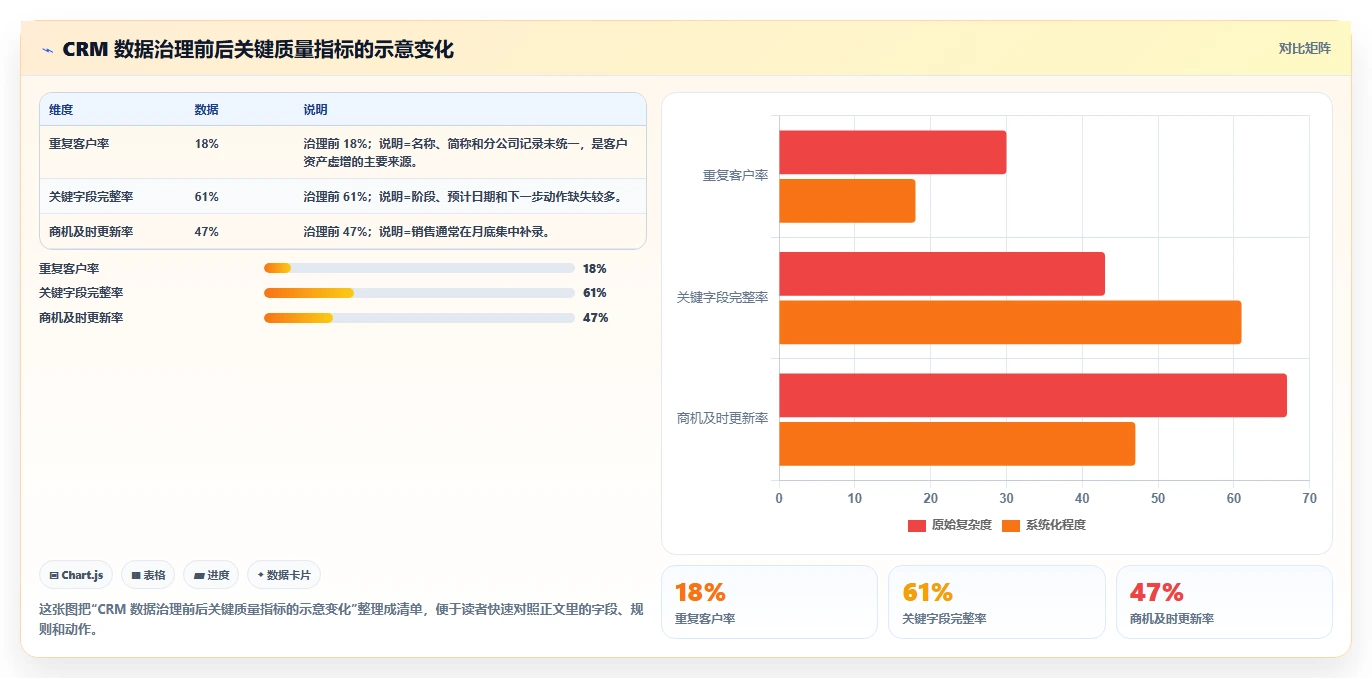 crm大数据分析：销售主管实操版：数据治理的完整方法与步骤