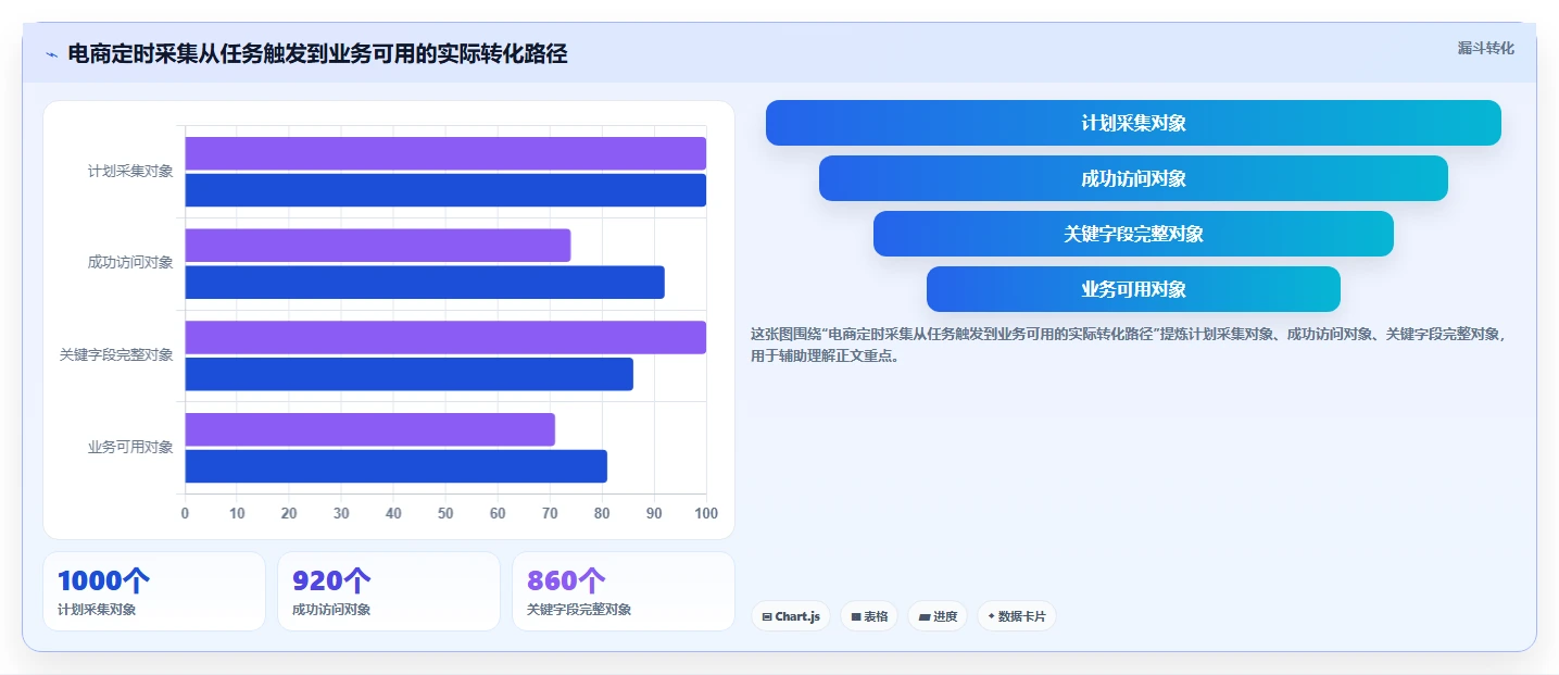 电商数据抓取：市场团队采购前必读：评估定时任务时如何避开采集不稳定