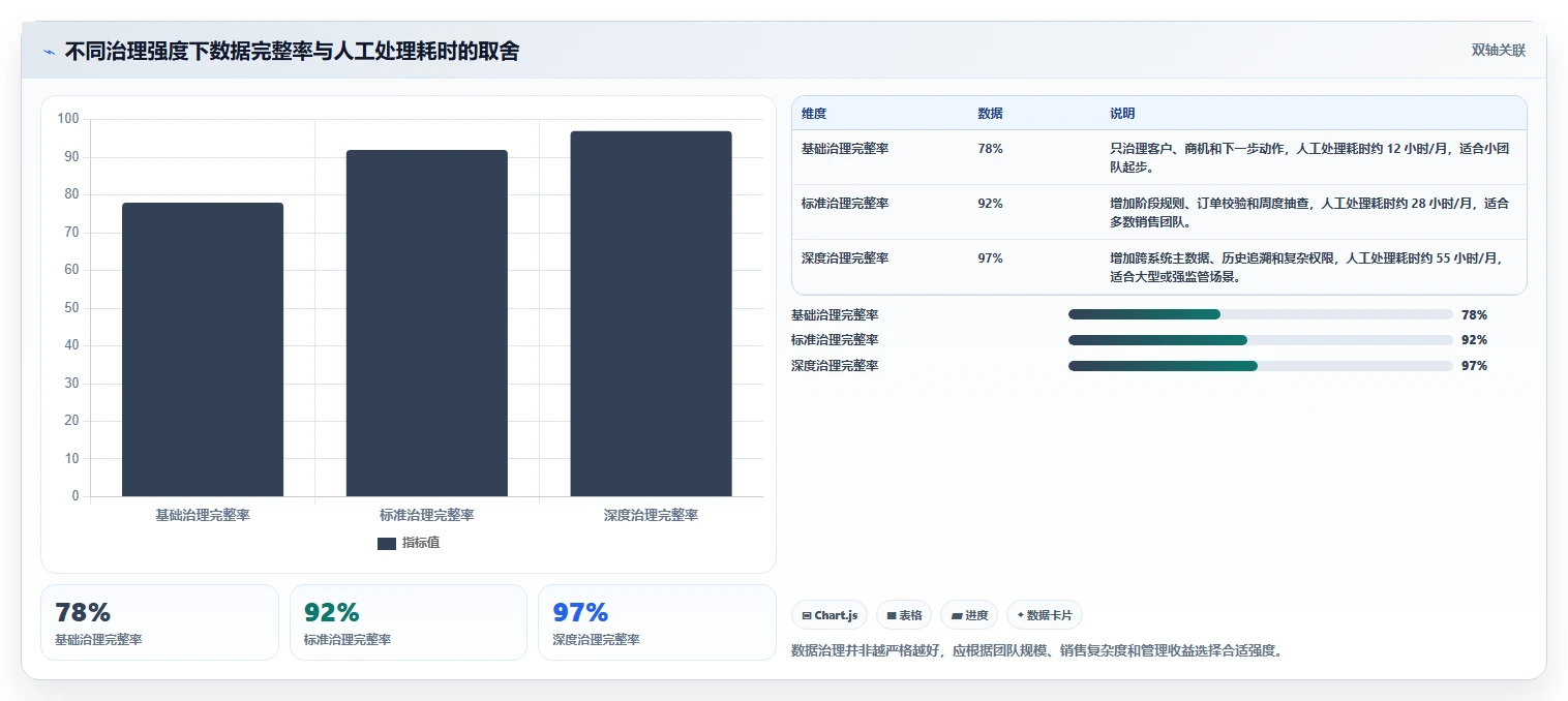 crm大数据分析：销售主管实操版：数据治理的完整方法与步骤