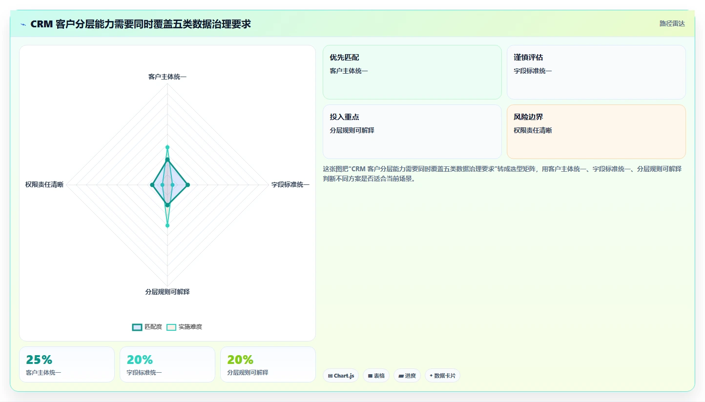 crm大数据分析：销售主管选型思路：数据治理应重点评估客户分层