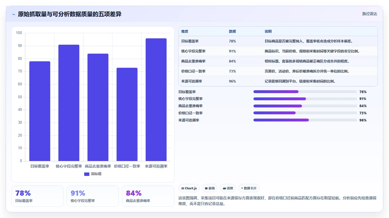 电商数据抓取：市场团队标准化教程：用质量校验复制明确采集目标