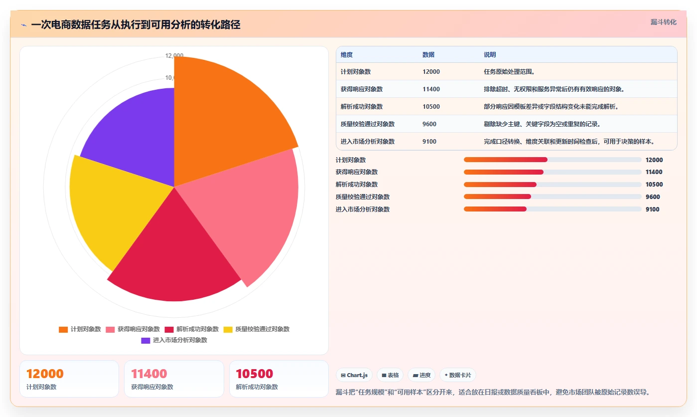 电商数据抓取：市场团队精细化指南：从应用分析发现数据拿不到根因