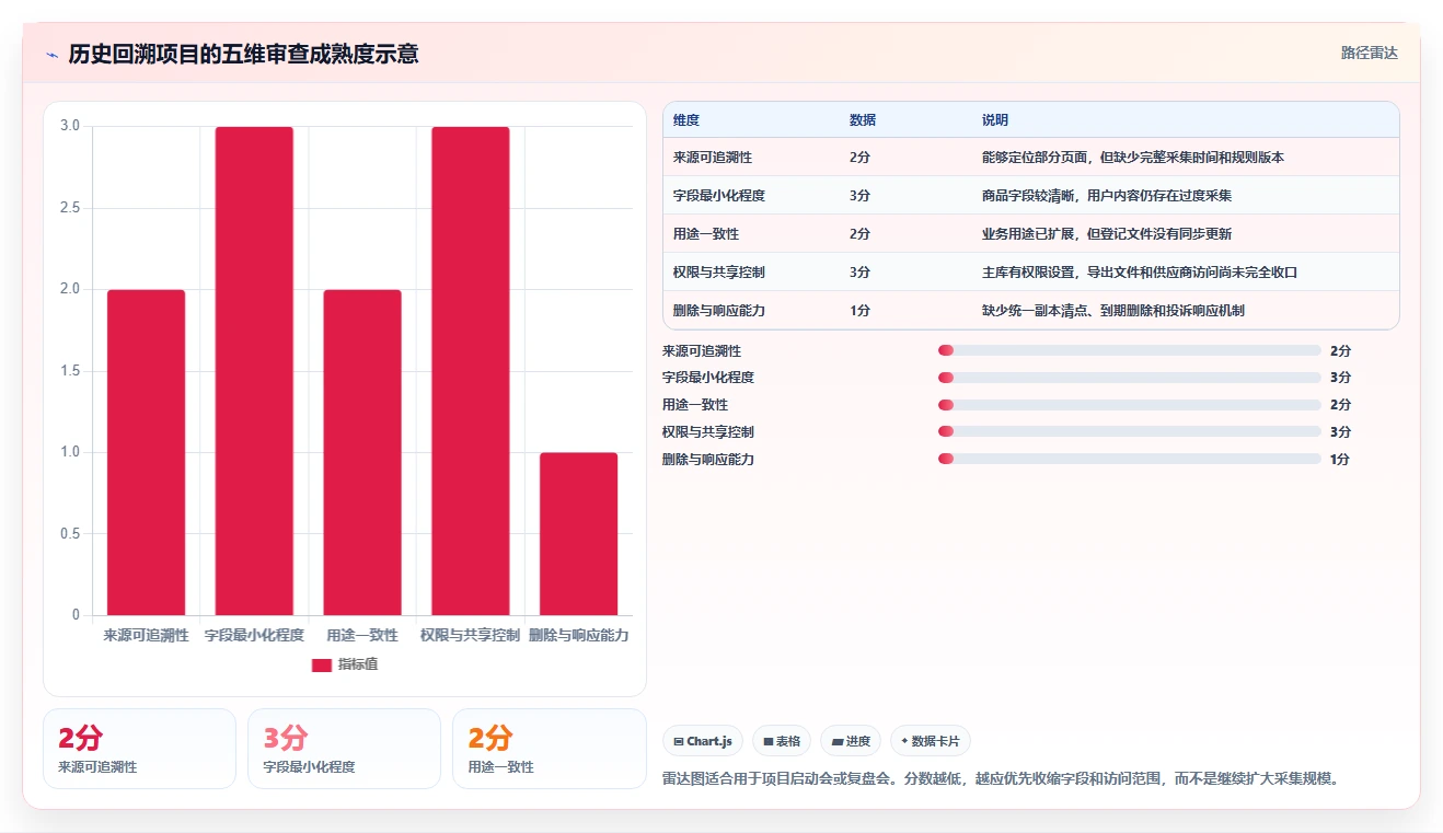 电商数据抓取：市场团队风险清单：历史回溯最需警惕的合规边界不清
