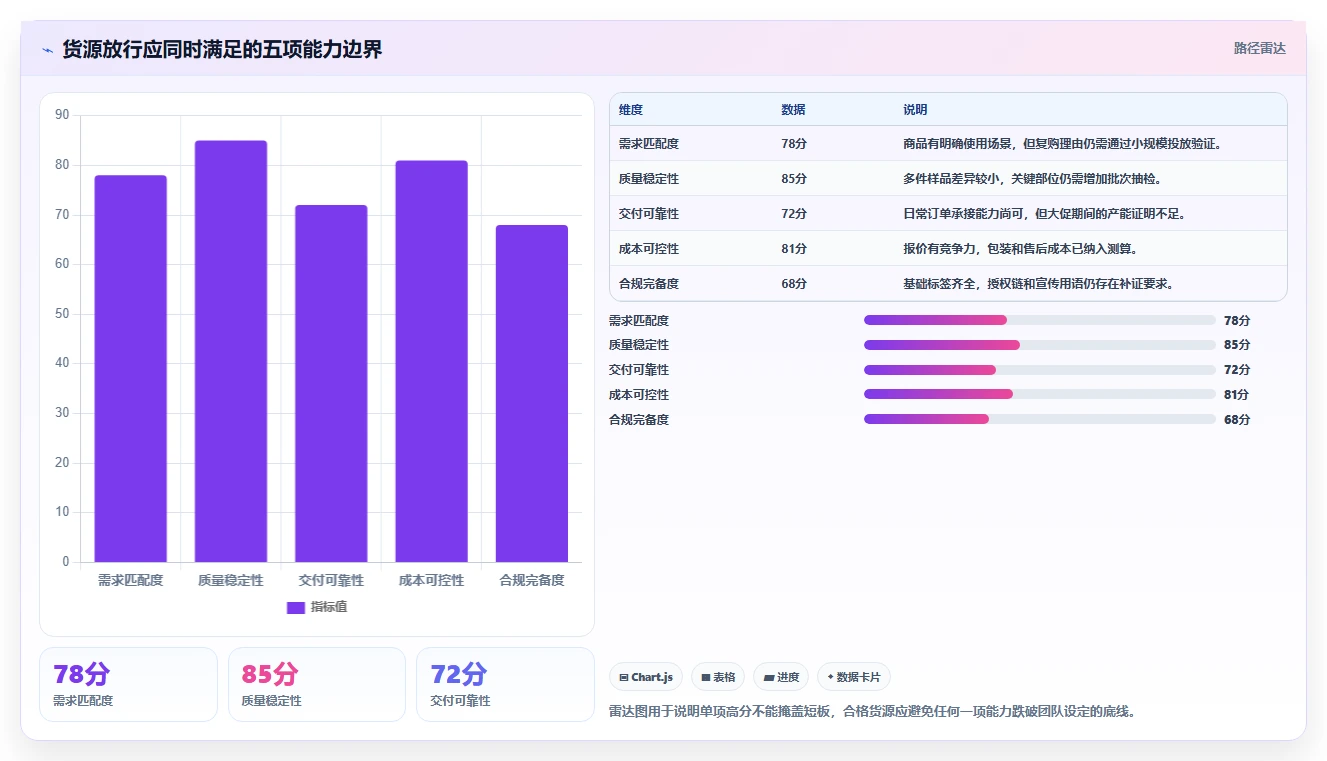 电商采购平台：选品团队避坑版方案：货源筛选的目标、动作与检查点