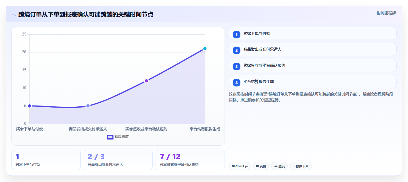 电商怎么做账和报税：跨境卖家一页讲清：收入确认与规范账务流程的关系