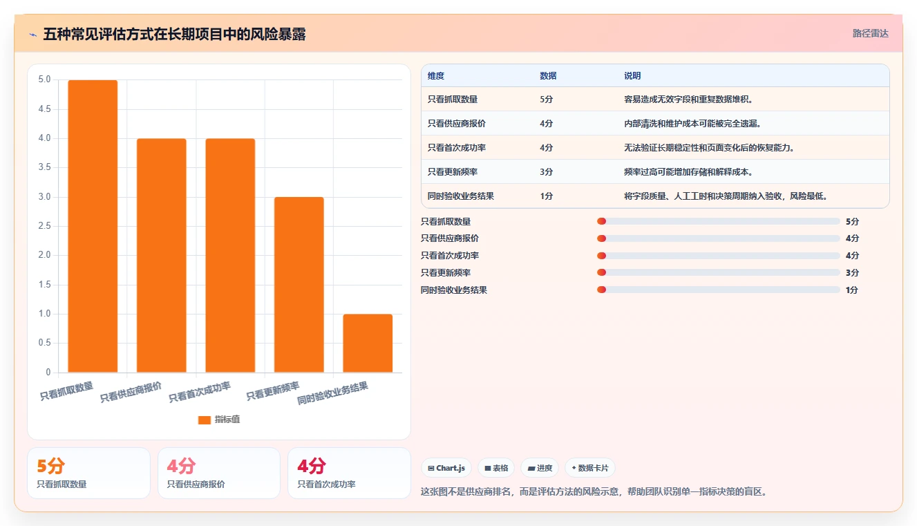 电商数据抓取：市场团队评估框架：采集目标是否真正带来降低清洗成本
