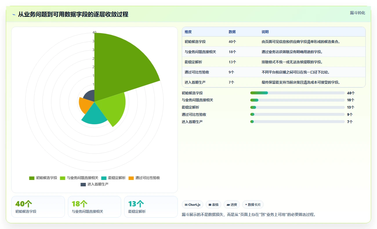电商数据抓取：市场团队评估框架：采集目标是否真正带来降低清洗成本