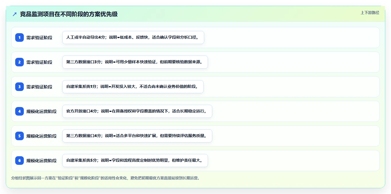 电商数据抓取：市场团队常见问题汇总：接口选择与采集不稳定一次讲清
