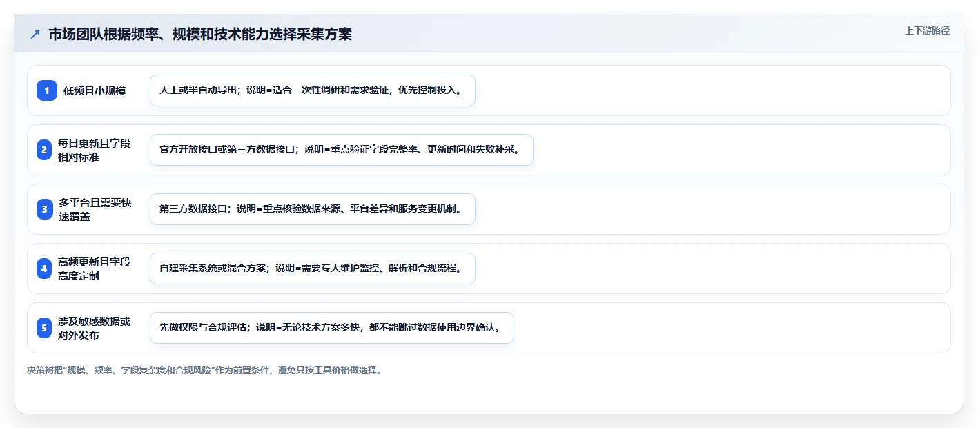 电商数据抓取：市场团队常见问题汇总：接口选择与采集不稳定一次讲清