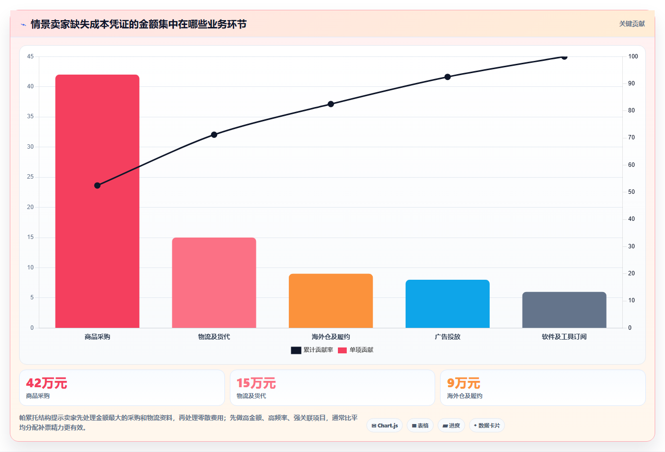 电商怎么做账和报税：跨境卖家新手问答：发票管理做不好会出现哪些成本票缺失