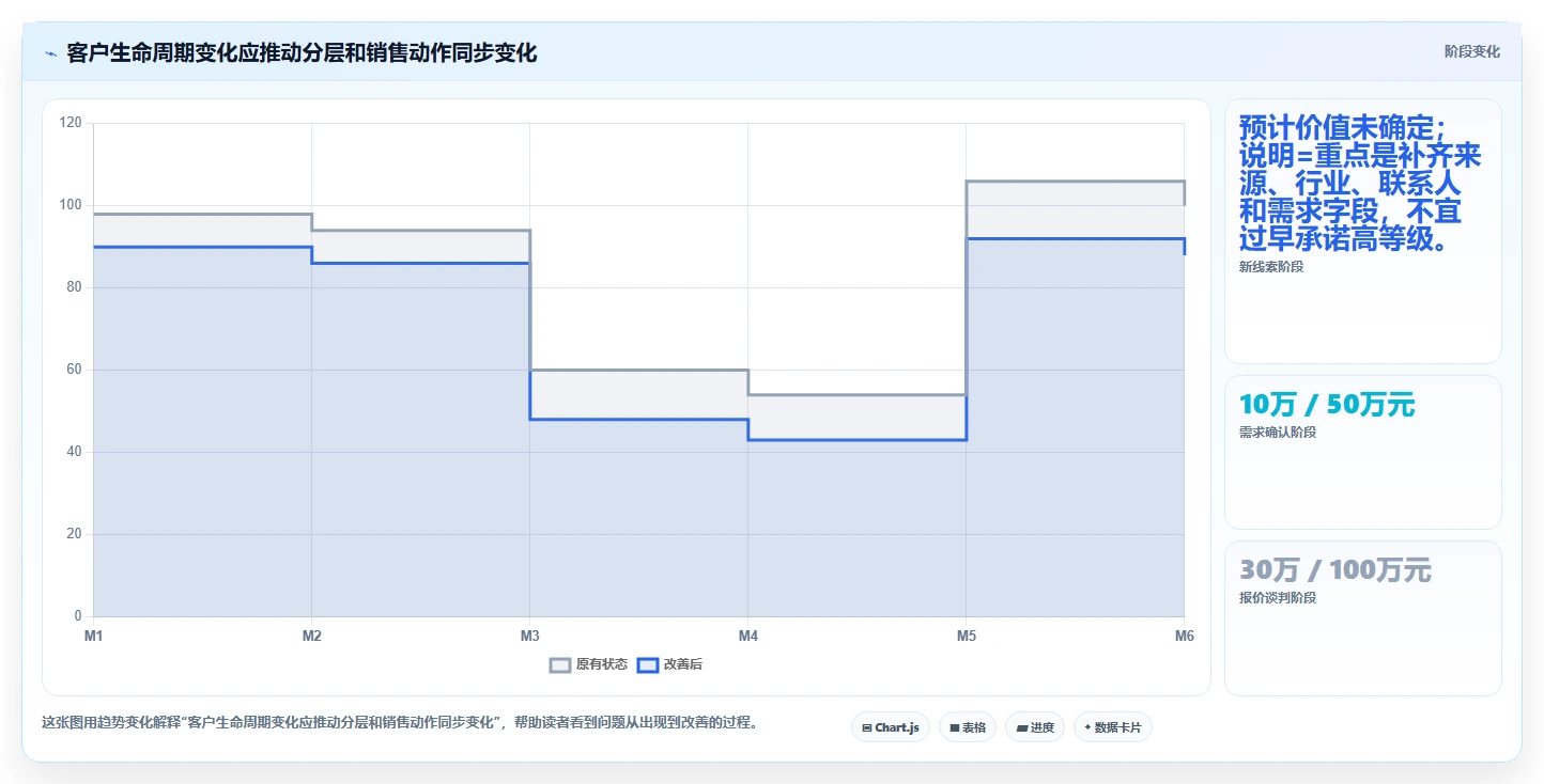 crm大数据分析：销售主管选型思路：数据治理应重点评估客户分层