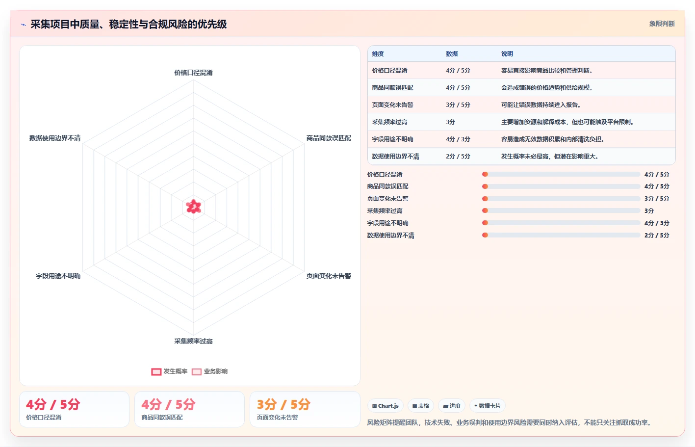 电商数据抓取：市场团队评估框架：采集目标是否真正带来降低清洗成本