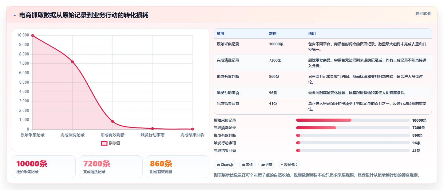电商数据抓取：市场团队团队版复盘：围绕字段设计提炼下一步动作